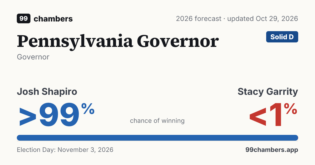 Pennsylvania Governor forecast 2026 · 99chambers