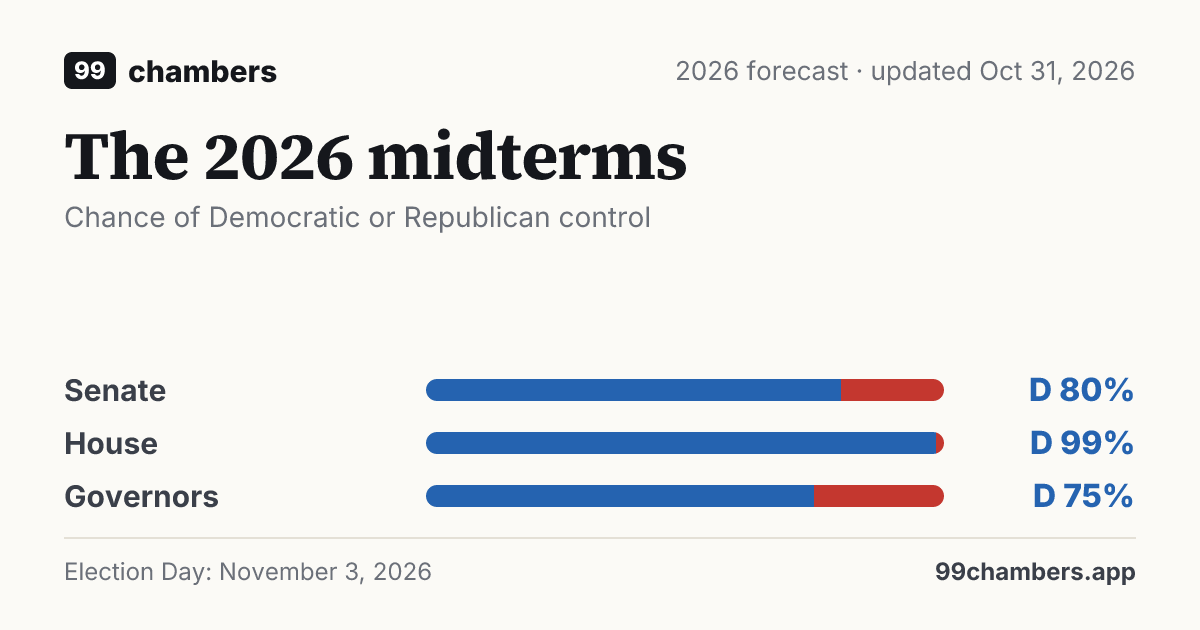 2026 midterm forecast · 99chambers