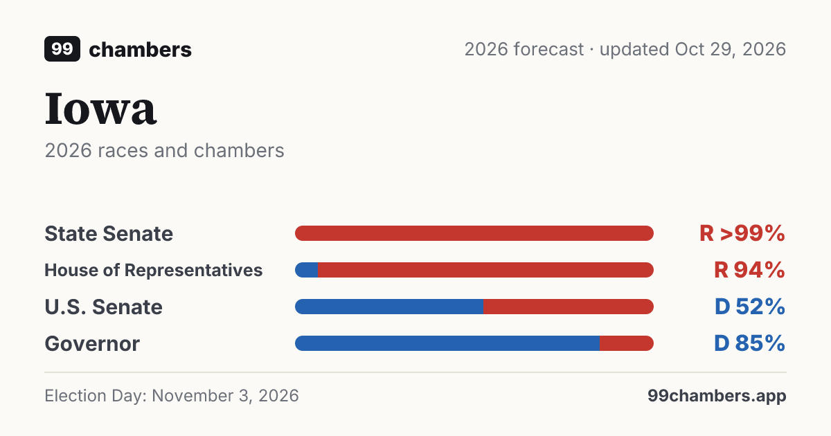Iowa 2026 election forecast · 99chambers